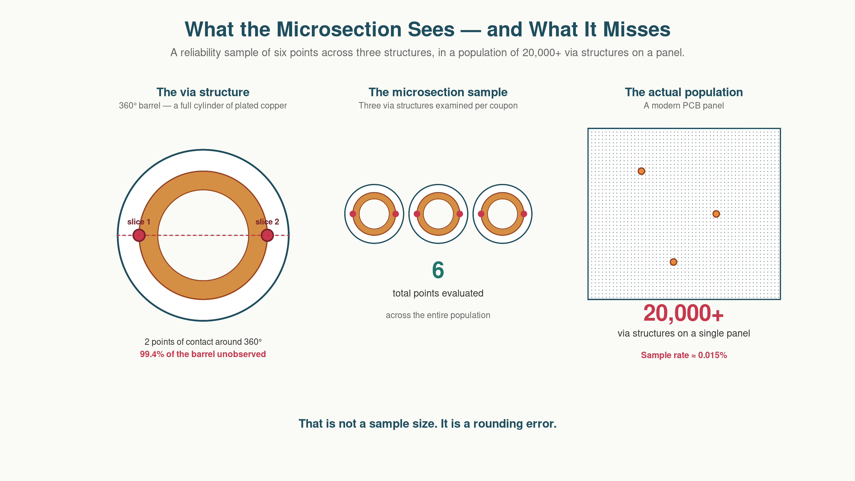 What the Microsections Sees and Misses in Via Structure Evaluation