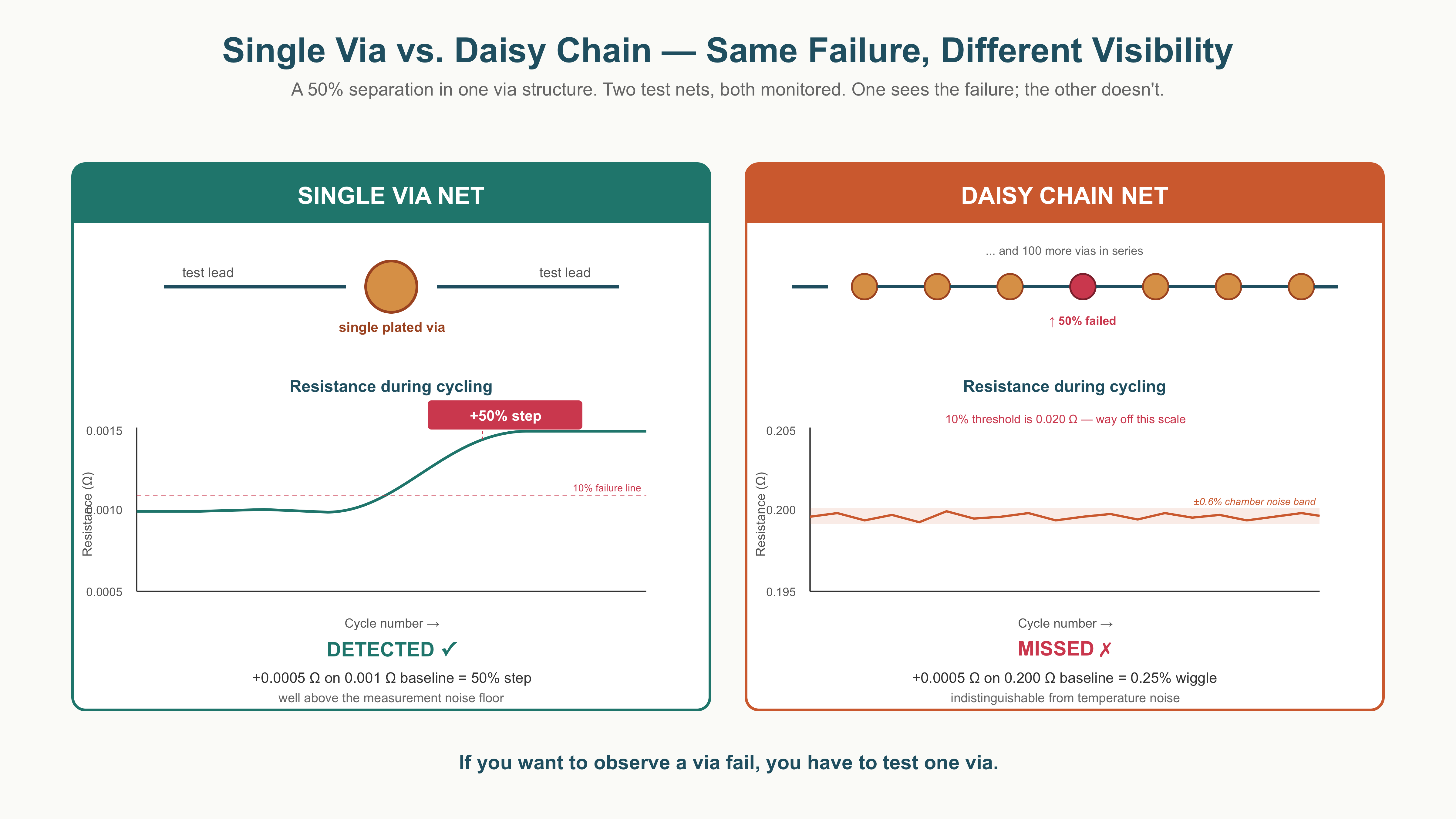 Single Via vs Daisy Chain Microvia Structure